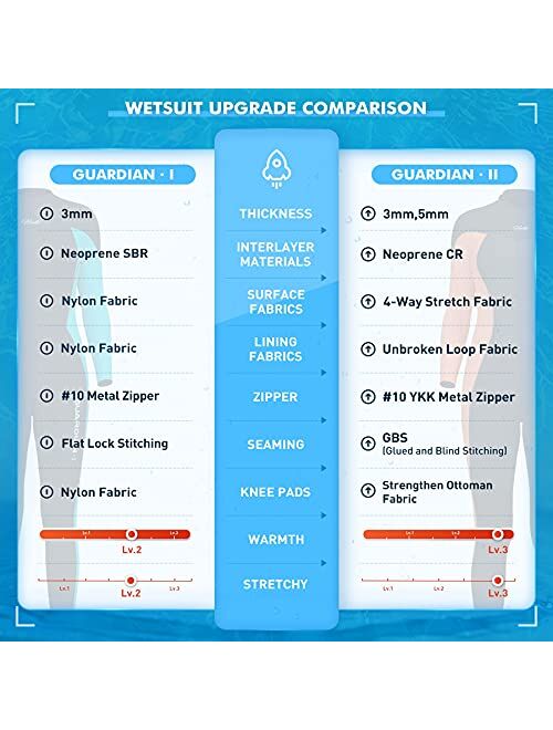 Hevto Promotion Wetsuits Men Women and Kids 3mm Neoprene Full Scuba Diving Suits Surfing Swimming Keep Warm Back Zip for Water Sports